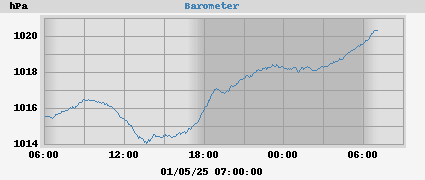 barometer