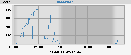 Radiation