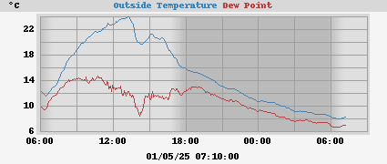 temperatures