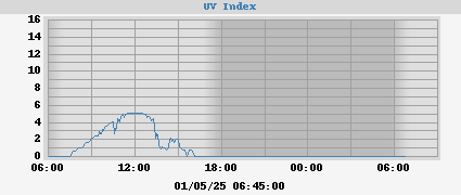 UV Index